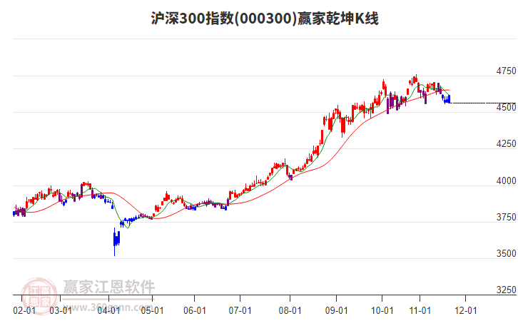 000300滬深300贏家乾坤K線工具