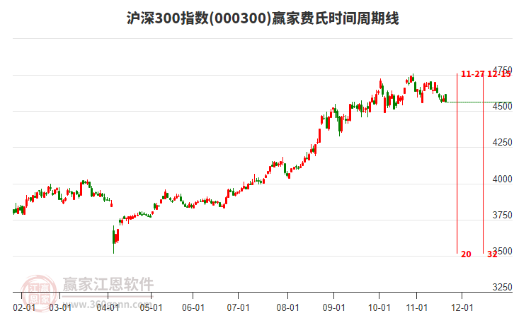 滬深300指數(shù)贏家費(fèi)氏時(shí)間周期線工具
