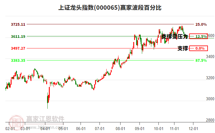 上證龍頭指數(shù)贏家波段百分比工具