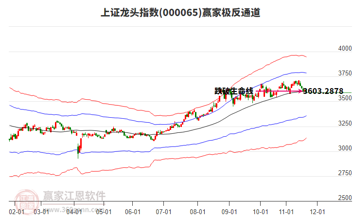 000065上證龍頭贏家極反通道工具
