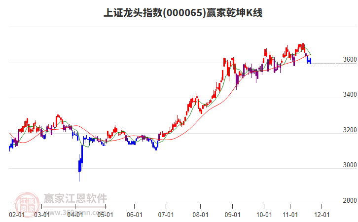 000065上證龍頭贏家乾坤K線工具