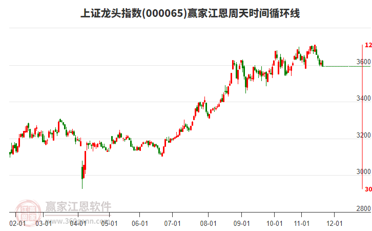上證龍頭指數(shù)贏家江恩周天時(shí)間循環(huán)線工具