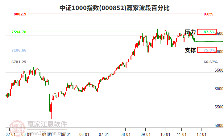 中證1000指數(shù)贏家波段百分比工具