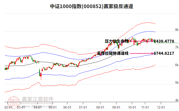 000852中證1000贏家極反通道工具