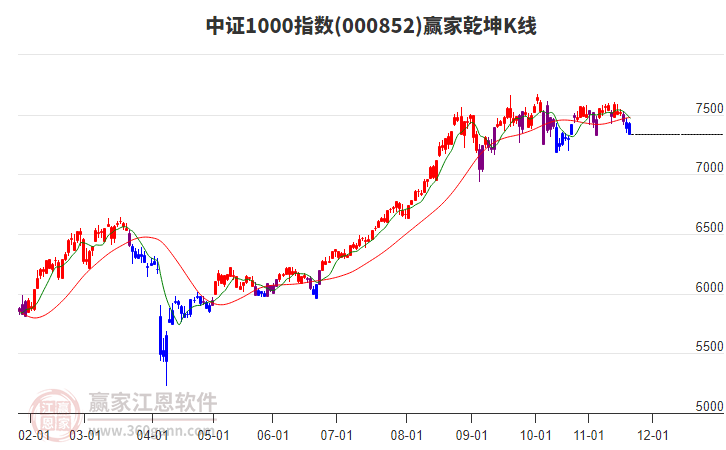 000852中證1000贏家乾坤K線工具
