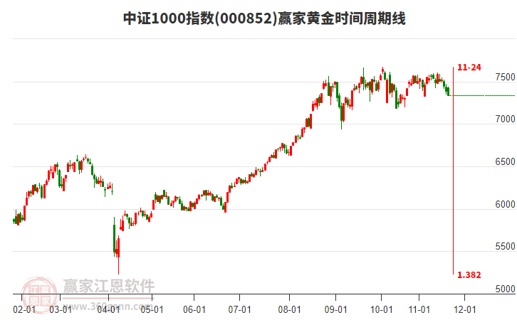 中證1000指數(shù)贏家黃金時(shí)間周期線工具