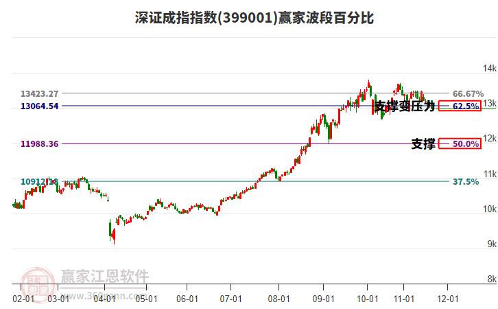 深證成指贏家波段百分比工具