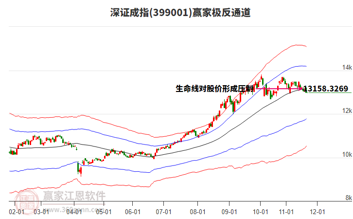 399001深證成指贏家極反通道工具