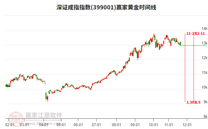 深證成指贏家黃金時(shí)間周期線工具