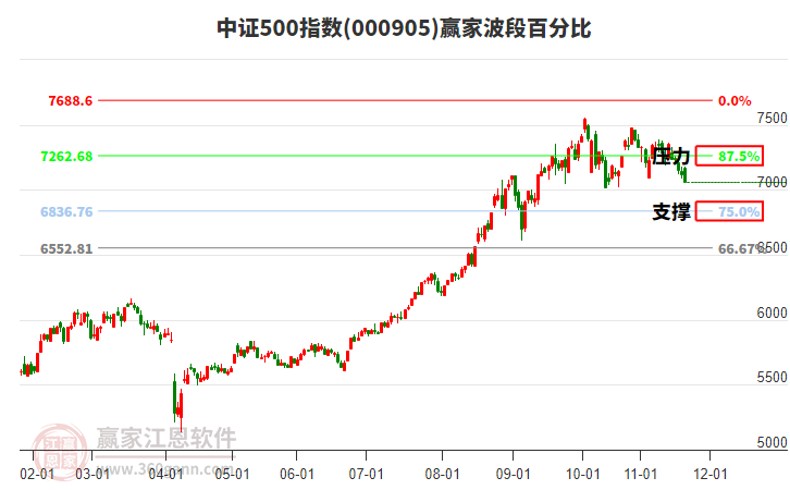 中證500指數(shù)贏家波段百分比工具