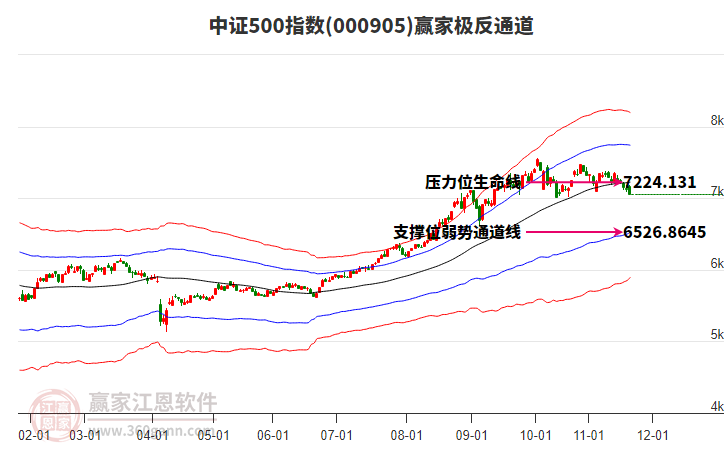 000905中證500贏家極反通道工具
