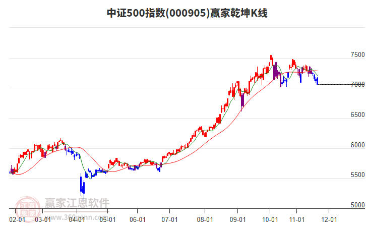 000905中證500贏家乾坤K線工具