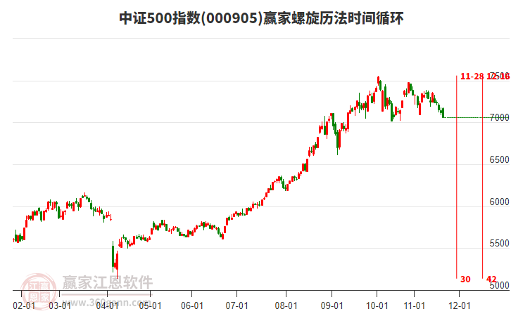中證500指數(shù)贏家螺旋歷法時(shí)間循環(huán)工具