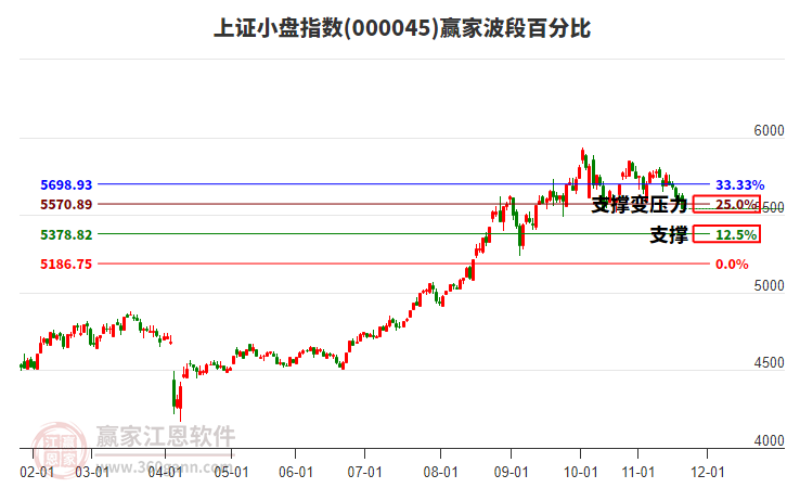 上證小盤(pán)指數(shù)贏家波段百分比工具