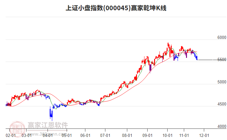 000045上證小盤(pán)贏家乾坤K線工具
