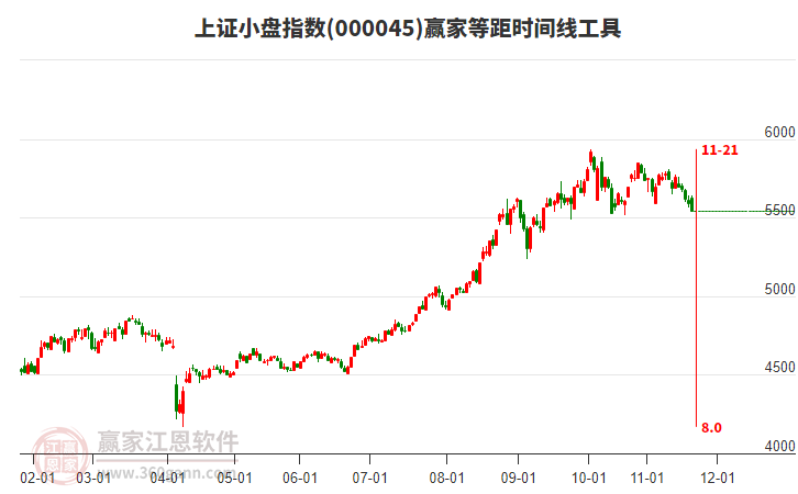 上證小盤(pán)指數(shù)贏家等距時(shí)間周期線工具