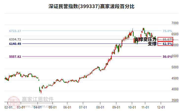 深證民營指數(shù)贏家波段百分比工具 深證民營指數(shù)贏家波段百分比工具