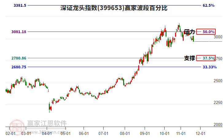 深證龍頭指數(shù)贏家波段百分比工具