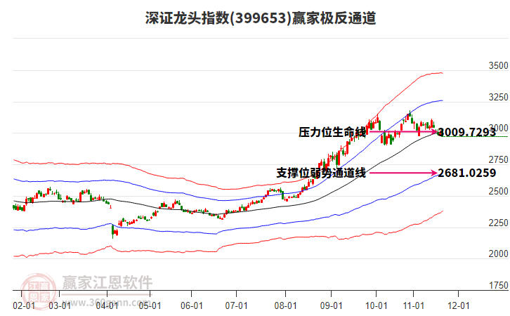 399653深證龍頭贏家極反通道工具
