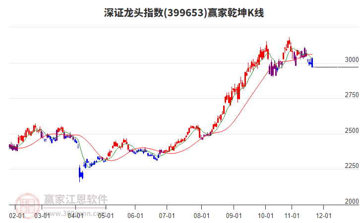 399653深證龍頭贏家乾坤K線工具