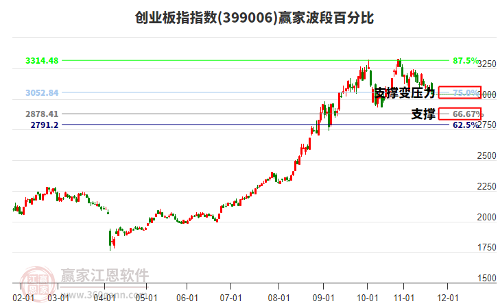 創(chuàng)業(yè)板指贏家波段百分比工具