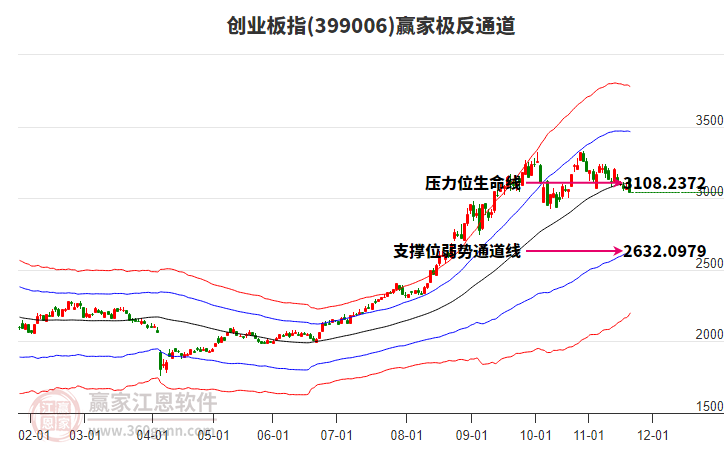 399006創(chuàng)業(yè)板指贏家極反通道工具