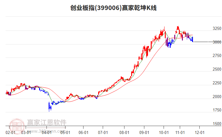 創(chuàng)業(yè)板指