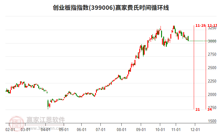 創(chuàng)業(yè)板指贏家費(fèi)氏時(shí)間循環(huán)線工具