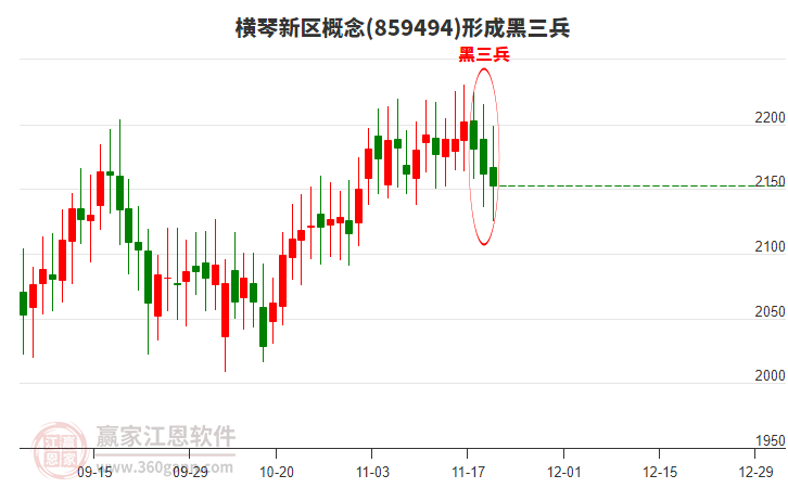 橫琴新區(qū)概念形成橫琴新區(qū)概念形成黑三兵形態(tài)