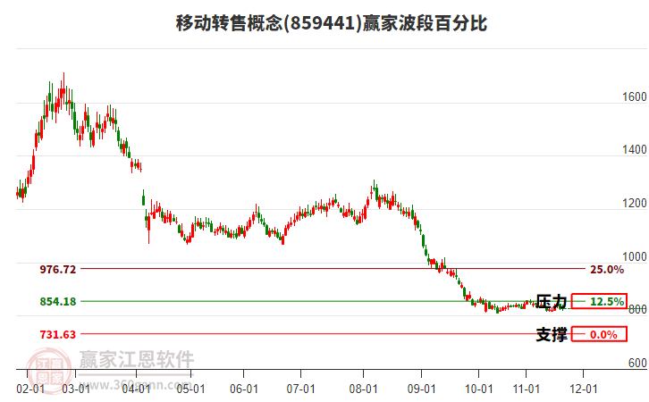 移動轉(zhuǎn)售概念贏家波段百分比工具