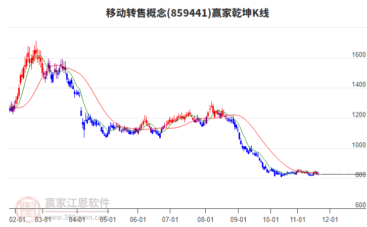 859441移動轉(zhuǎn)售贏家乾坤K線工具