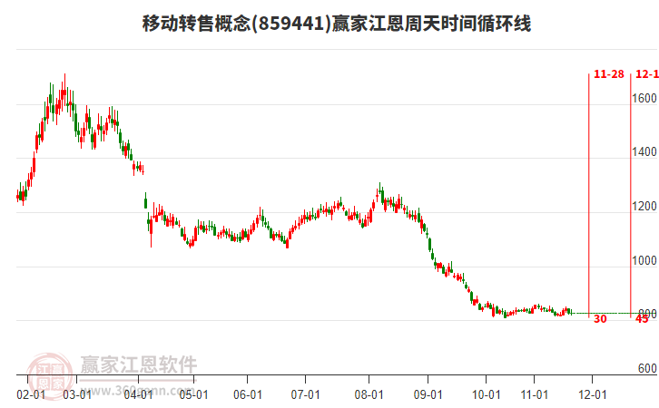 移動轉(zhuǎn)售概念贏家江恩周天時間循環(huán)線工具