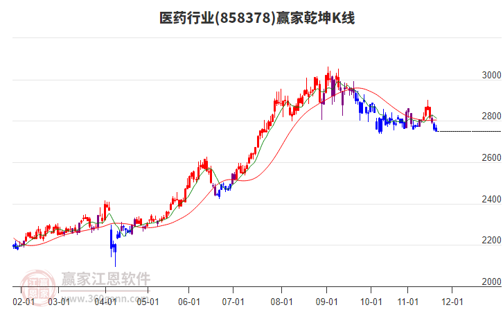 858378醫(yī)藥贏家乾坤K線工具