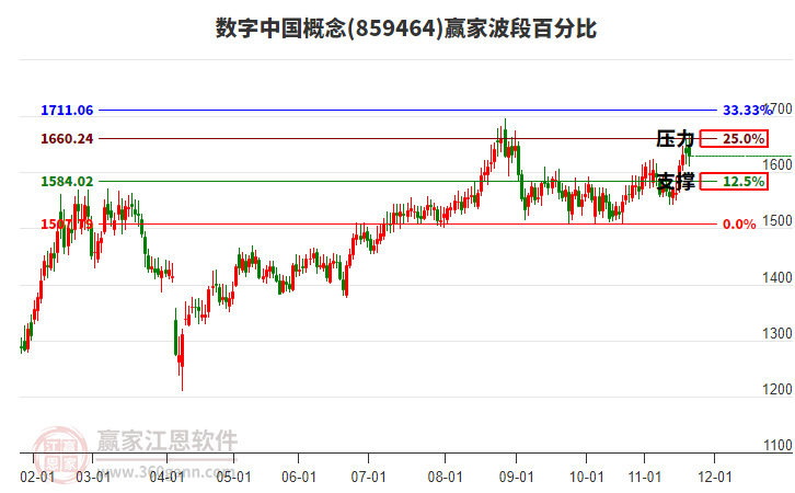 數(shù)字中國(guó)概念贏家波段百分比工具