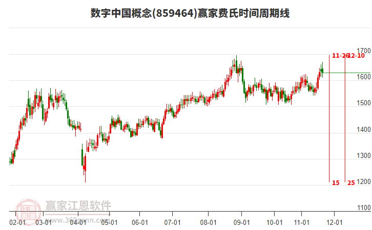 數(shù)字中國(guó)概念贏家費(fèi)氏時(shí)間周期線工具
