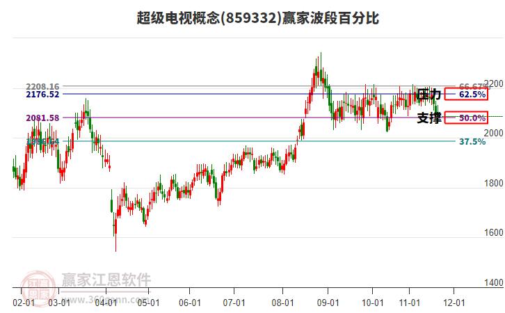 超級(jí)電視概念贏家波段百分比工具