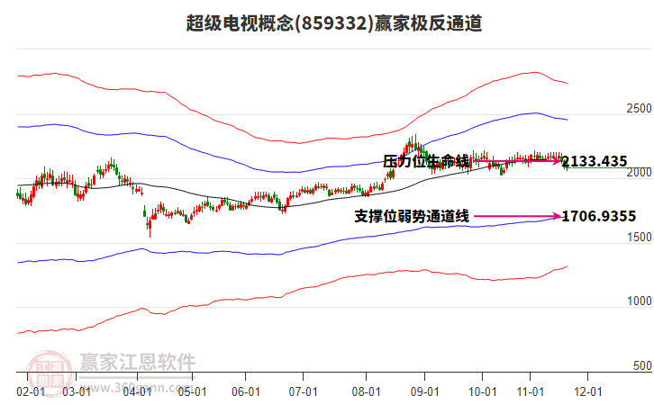 859332超級(jí)電視贏家極反通道工具