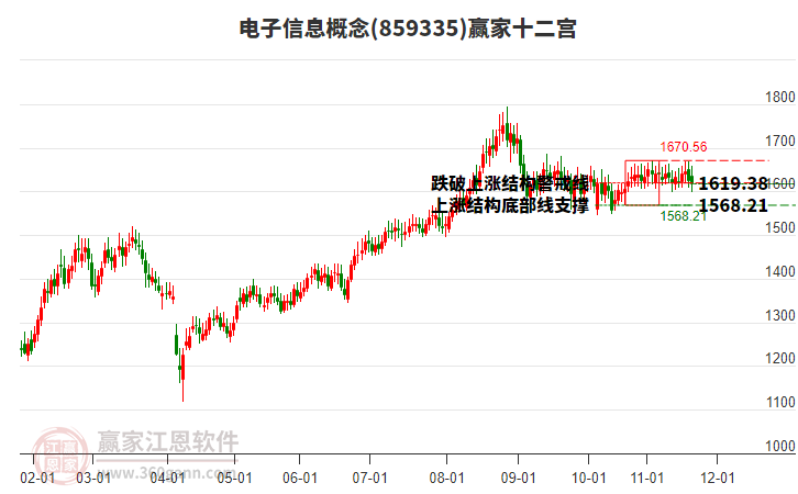 859335電子信息贏家十二宮工具