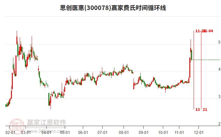 思創(chuàng)醫(yī)惠費(fèi)氏時(shí)間循環(huán)線工具