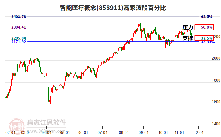 智能醫(yī)療概念贏家波段百分比工具