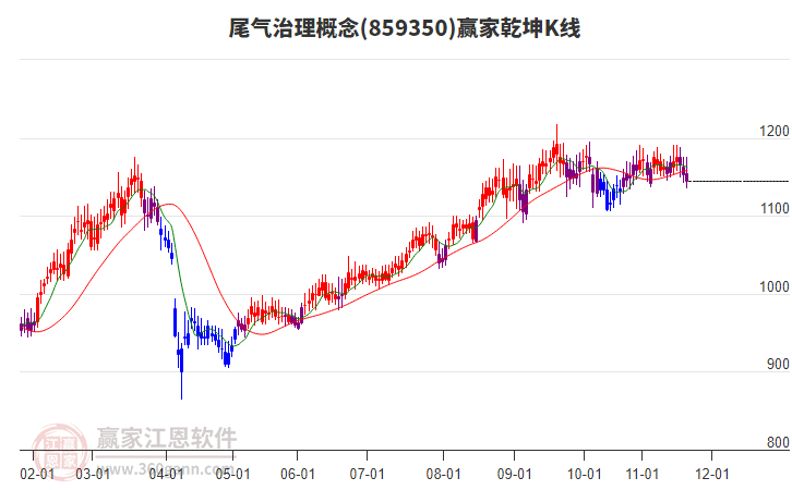 859350尾氣治理贏家乾坤K線工具