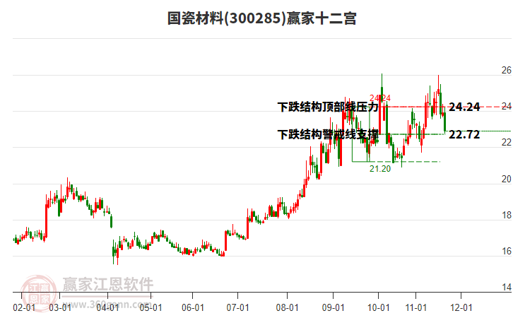 300285國(guó)瓷材料贏家十二宮工具