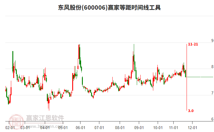 東風(fēng)股份等距時間周期線工具 東風(fēng)股份等距時間周期線工具
