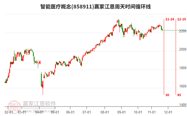 智能醫(yī)療概念贏家江恩周天時(shí)間循環(huán)線工具