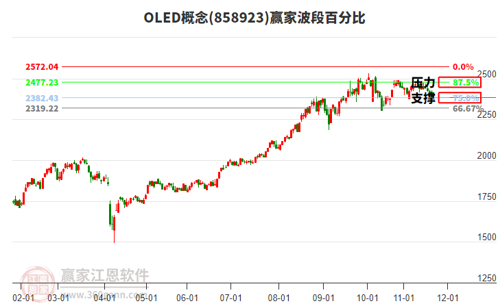 OLED概念贏家波段百分比工具