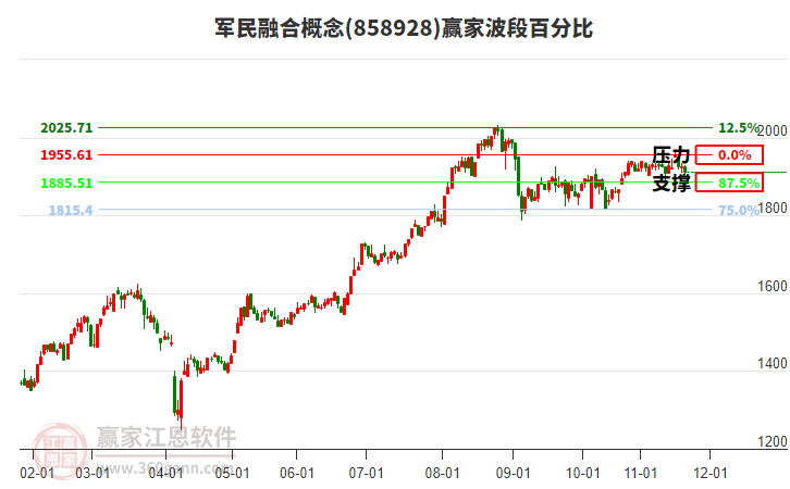 軍民融合概念贏家波段百分比工具