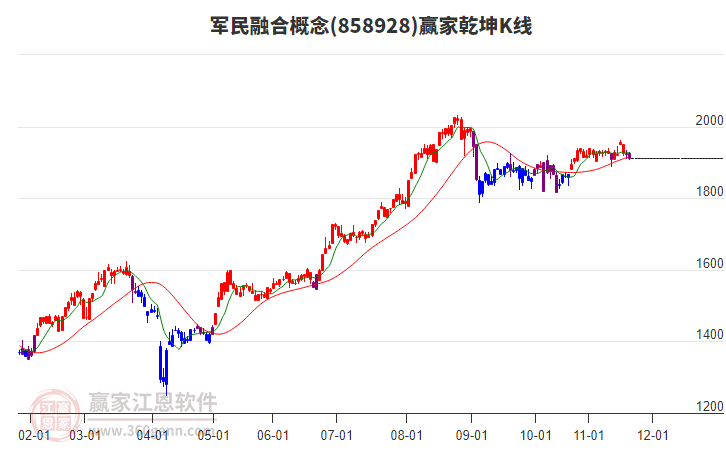 858928軍民融合贏家乾坤K線工具