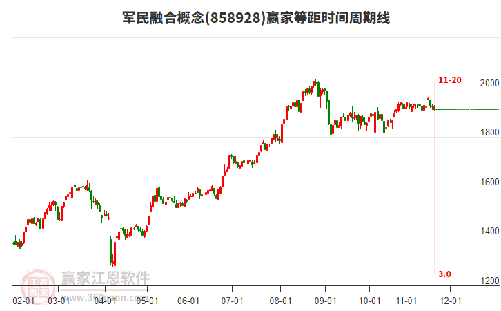 軍民融合概念贏家等距時(shí)間周期線工具