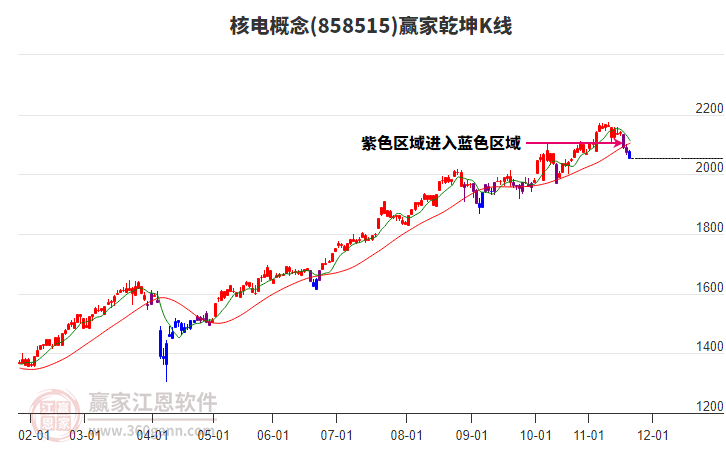 858515核電贏家乾坤K線工具 858515核電贏家乾坤K線工具