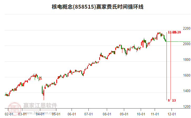 核電概念贏家費(fèi)氏時(shí)間循環(huán)線工具 核電概念贏家費(fèi)氏時(shí)間循環(huán)線工具